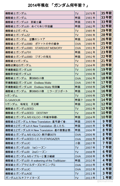 ガンダム何年前?