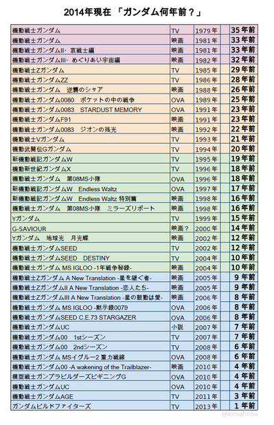 ガンダム何年前？