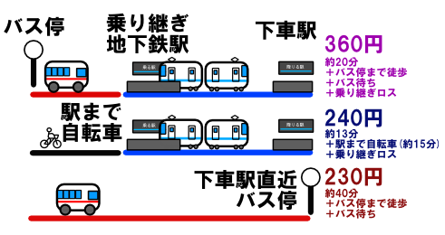 交通費まとめ。