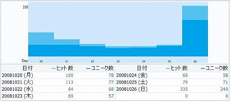 1週間のアクセス解析