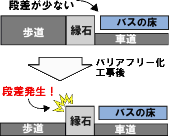 バリアフリー化の弊害